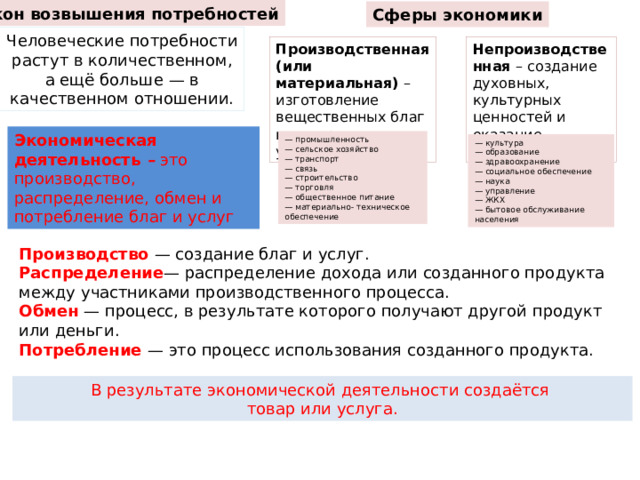 Закон возвышения потребностей Сферы экономики Человеческие потребности растут в количественном, а ещё больше — в качественном отношении. Производственная (или материальная)  – изготовление вещественных благ и материальных услуг Непроизводственная  – создание духовных, культурных ценностей и оказание подобных услуг. Экономическая деятельность  –  это производство, распределение, обмен и потребление благ и услуг — промышленность — сельское хозяйство — транспорт — связь — строительство — торговля — общественное питание — материально- техническое обеспечение — культура — образование — здравоохранение — социальное обеспечение — наука — управление — ЖКХ — бытовое обслуживание населения Производство  — создание благ и услуг. Распределение — распределение дохода или созданного продукта между участниками производственного процесса. Обмен  — процесс, в результате которого получают другой продукт или деньги. Потребление   — это процесс использования созданного продукта. В результате экономической деятельности создаётся товар или услуга.  