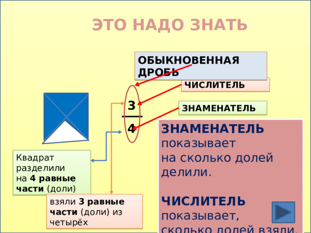 ЭТО НАДО ЗНАТЬ ОБЫКНОВЕННАЯ ДРОБЬ ЧИСЛИТЕЛЬ 3 ЗНАМЕНАТЕЛЬ 4 ЗНАМЕНАТЕЛЬ показывает на сколько долей делили. ЧИСЛИТЕЛЬ показывает, сколько долей взяли. Квадрат разделили на 4 равные  части (доли) взяли 3  равные части (доли) из четырёх  