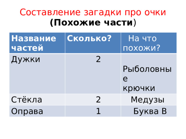 Составление загадки про очки  (Похожие части ) Название частей Сколько? Дужки  На что похожи?  2 Стёкла  2  Рыболовные крючки Оправа  Медузы  1  Буква В 