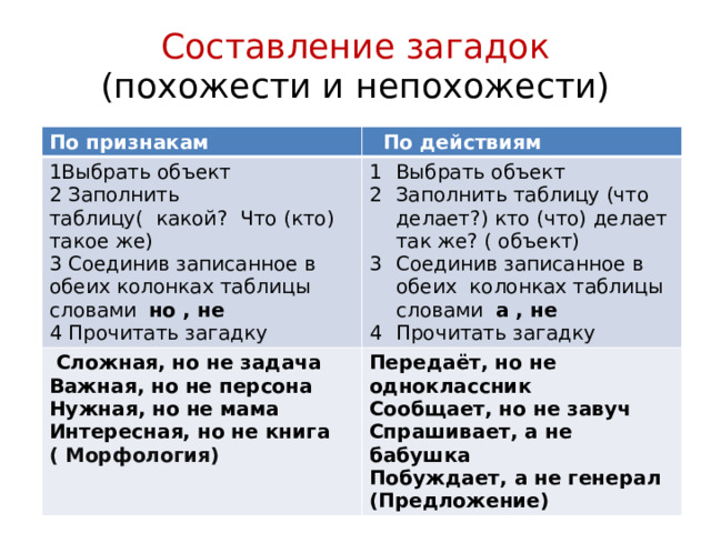 Составление загадок  (похожести и непохожести) По признакам  По действиям 1Выбрать объект Выбрать объект Заполнить таблицу (что делает?) кто (что) делает так же? ( объект) Соединив записанное в обеих колонках таблицы словами а , не Прочитать загадку 2 Заполнить таблицу( какой? Что (кто)  Сложная, но не задача такое же) Важная, но не персона Передаёт, но не одноклассник 3 Соединив записанное в обеих колонках таблицы словами но , не Сообщает, но не завуч Нужная, но не мама 4 Прочитать загадку Интересная, но не книга Спрашивает, а не бабушка Побуждает, а не генерал ( Морфология) (Предложение) 