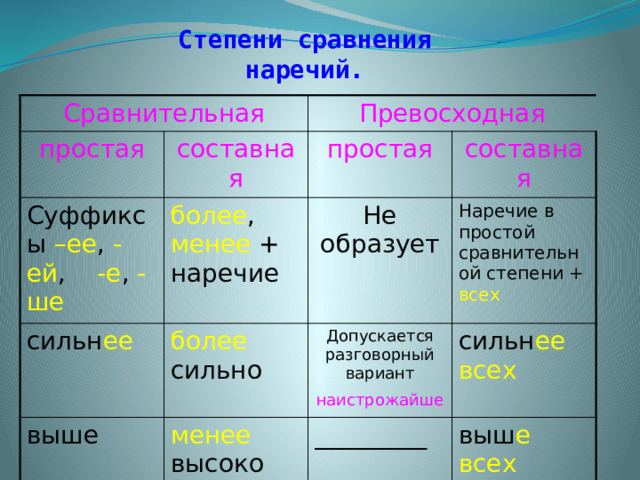 Степени сравнения наречий.  Сравнительная простая Превосходная составная Суффиксы –ее , -ей , -е , -ше сильн ее простая более , менее + наречие выше более сильно Не образует составная Наречие в простой сравнительной степени + всех Допускается разговорный вариант наистрожайше  менее высоко сильн ее всех _________ выш е всех 