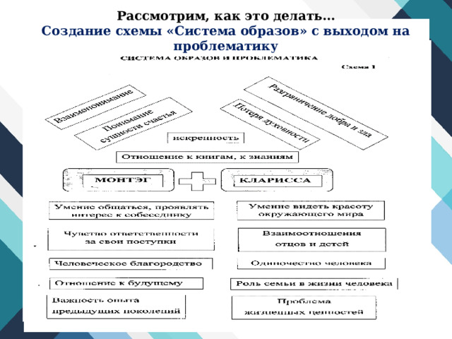 Рассмотрим, как это делать… Создание схемы «Система образов» с выходом на проблематику 
