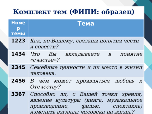 Комплект тем (ФИПИ: образец) Номер темы Тема 1223 Как, по-Вашему, связаны понятия чести 1434 и совести? Что Вы вкладываете в понятие «счастье»? 2345 Семейные ценности и их место в жизни человека. 2456 В чём может проявляться любовь к Отечеству? 3367 Способно ли, с Вашей точки зрения, явление культуры (книга, музыкальное произведение, фильм, спектакль) изменить взгляды человека на жизнь? 3167 Чему человек может научиться у природы? 