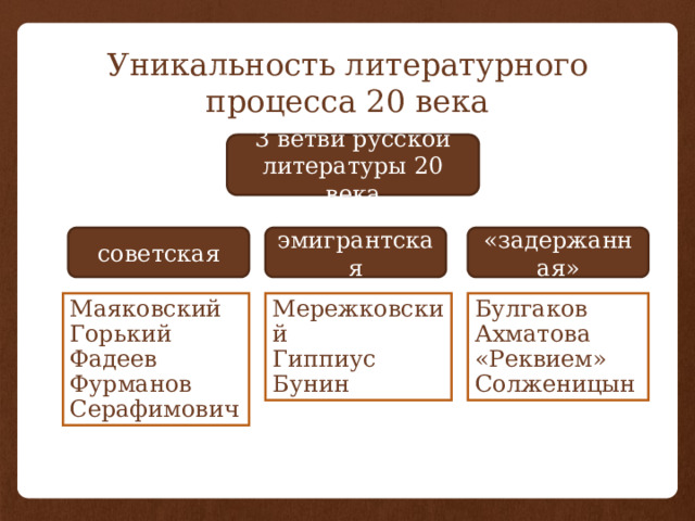 Уникальность литературного процесса 20 века 3 ветви русской литературы 20 века советская эмигрантская «задержанная» Маяковский Мережковский Булгаков Горький Гиппиус Ахматова «Реквием» Фадеев Бунин Солженицын Фурманов Серафимович 