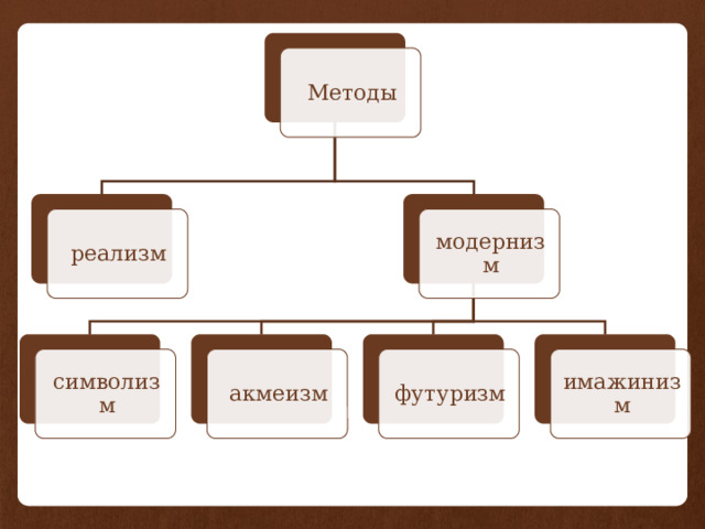 Методы реализм модернизм символизм акмеизм футуризм имажинизм 