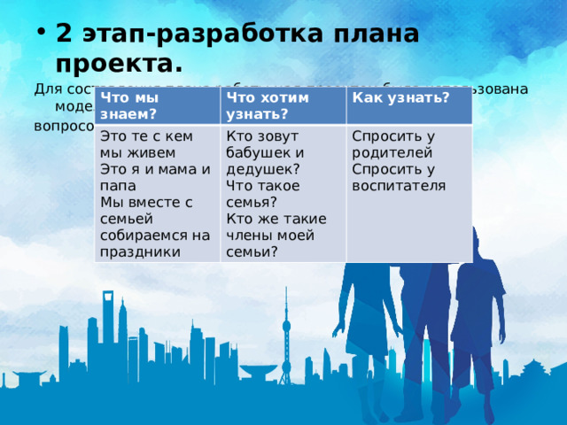 2 этап-разработка плана проекта. Для составления плана работы над проектом была использована модель трёх вопросов Л.В. Михайловой-Свирской Что мы знаем? Что хотим узнать? Это те с кем мы живем Как узнать? Это я и мама и папа Кто зовут бабушек и дедушек? Мы вместе с семьей собираемся на праздники Что такое семья? Спросить у родителей Кто же такие члены моей семьи? Спросить у воспитателя 