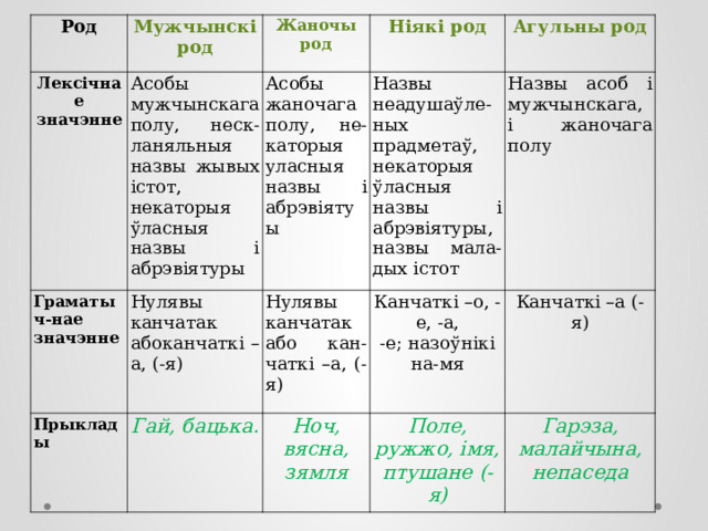 Род Лексічнае значэнне Мужчынскі род Асобы мужчынскага полу, неск-ланяльныя назвы жывых істот, некаторыя ўласныя назвы і абрэвіятуры Граматыч-нае значэнне Жаночы род Ніякі род Асобы жаночага полу, не-каторыя уласныя назвы і абрэвіятуы Нулявы канчатак абоканчаткі –а, (-я) Прыклады Агульны род Назвы неадушаўле-ных прадметаў, некаторыя ўласныя назвы і абрэвіятуры, назвы мала-дых істот Гай, бацька. Нулявы канчатак або кан-чаткі –а, (-я) Назвы асоб і мужчынскага, і жаночага полу Канчаткі –о, -е, -а, Ноч, вясна, зямля -е; назоўнікі на-мя Канчаткі –а (-я) Поле, ружжо, імя, птушане (-я) Гарэза, малайчына, непаседа 