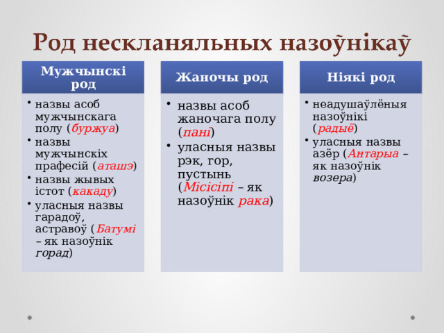 Мужчынскі род Жаночы род Ніякі род назвы асоб мужчынскага полу ( буржуа ) назвы мужчынскіх прафесій ( аташэ ) назвы жывых істот ( какаду ) уласныя назвы гарадоў, астравоў ( Батумі – як назоўнік горад ) назвы асоб мужчынскага полу ( буржуа ) назвы мужчынскіх прафесій ( аташэ ) назвы жывых істот ( какаду ) уласныя назвы гарадоў, астравоў ( Батумі – як назоўнік горад ) назвы асоб жаночага полу ( пані ) уласныя назвы рэк, гор, пустынь ( Місісіпі – як назоўнік рака ) назвы асоб жаночага полу ( пані ) уласныя назвы рэк, гор, пустынь ( Місісіпі – як назоўнік рака ) неадушаўлёныя назоўнікі ( радыё ) уласныя назвы азёр ( Антарыа – як назоўнік возера ) неадушаўлёныя назоўнікі ( радыё ) уласныя назвы азёр ( Антарыа – як назоўнік возера ) 