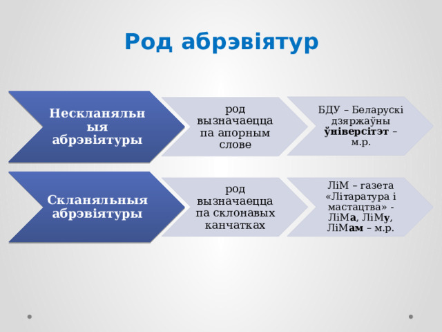 Род абрэвіятур Нескланяльныя абрэвіятуры БДУ – Беларускі дзяржаўны ўніверсітэт – м.р. род вызначаецца па апорным слове Скланяльныя абрэвіятуры род вызначаецца па склонавых канчатках ЛіМ – газета «Літаратура і мастацтва» - ЛіМ а , ЛіМ у , ЛіМ ам – м.р. 
