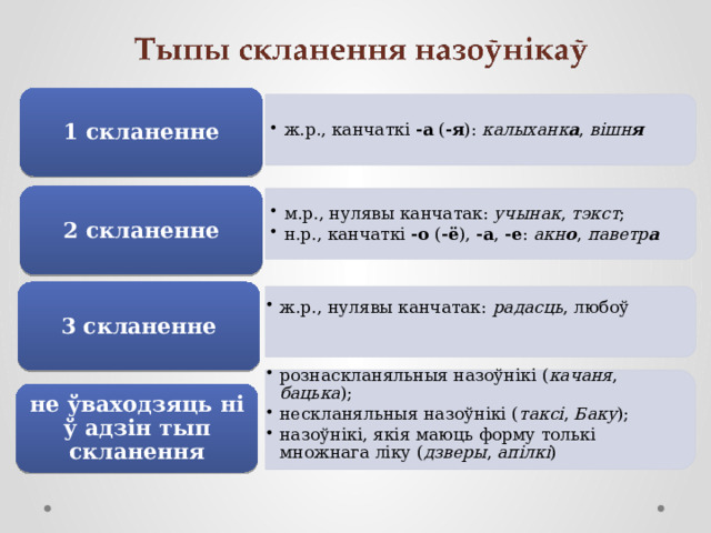 1 скланенне ж.р., канчаткі -а ( -я ): калыханк а , вішн я  ж.р., канчаткі -а ( -я ): калыханк а , вішн я  2 скланенне м.р., нулявы канчатак: учынак , тэкст ; н.р., канчаткі -о ( -ё ), -а , -е : акн о , паветр а м.р., нулявы канчатак: учынак , тэкст ; н.р., канчаткі -о ( -ё ), -а , -е : акн о , паветр а ж.р., нулявы канчатак: радасць , любоў ж.р., нулявы канчатак: радасць , любоў 3 скланенне рознаскланяльныя назоўнікі ( качаня , бацька ); нескланяльныя назоўнікі ( таксі , Баку ); назоўнікі, якія маюць форму толькі множнага ліку ( дзверы , апілкі ) рознаскланяльныя назоўнікі ( качаня , бацька ); нескланяльныя назоўнікі ( таксі , Баку ); назоўнікі, якія маюць форму толькі множнага ліку ( дзверы , апілкі ) не ўваходзяць ні ў адзін тып скланення 
