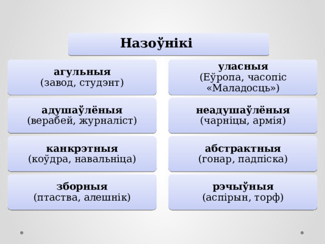 Назоўнікі агульныя уласныя (завод, студэнт) (Еўропа, часопіс «Маладосць») адушаўлёныя неадушаўлёныя (чарніцы, армія) (верабей, журналіст) абстрактныя канкрэтныя (гонар, падпіска) (коўдра, навальніца) рэчыўныя зборныя (птаства, алешнік) (аспірын, торф) 