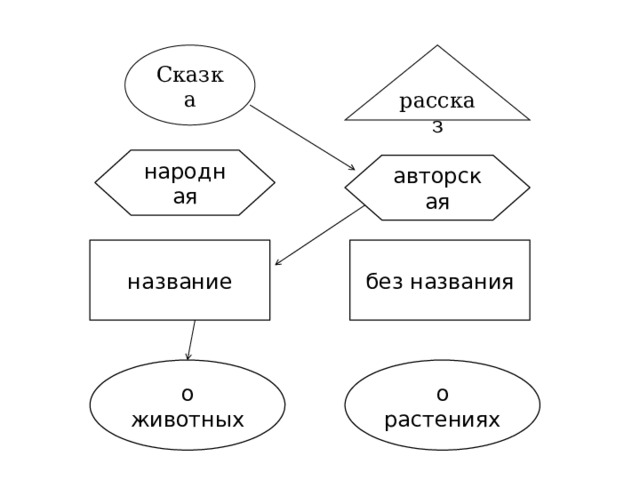 Сказка рассказ народная авторская название без названия о животных о растениях 