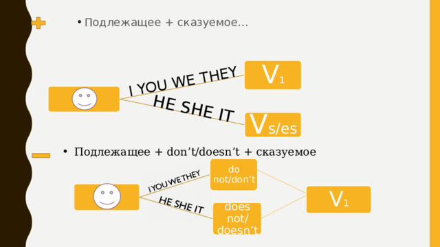 I YOU WE THEY HE SHE IT Подлежащее + сказуемое… V 1 V s/es Подлежащее + don’t/doesn’t + сказуемое do not/don’t V 1 does not/ doesn’t 