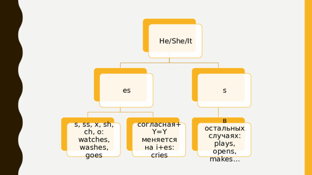 He/She/It es s s, ss, x, sh, ch, o: watches, washes, goes согласная+Y=Y меняется на i+es: cries в остальных случаях: plays, opens, makes… 