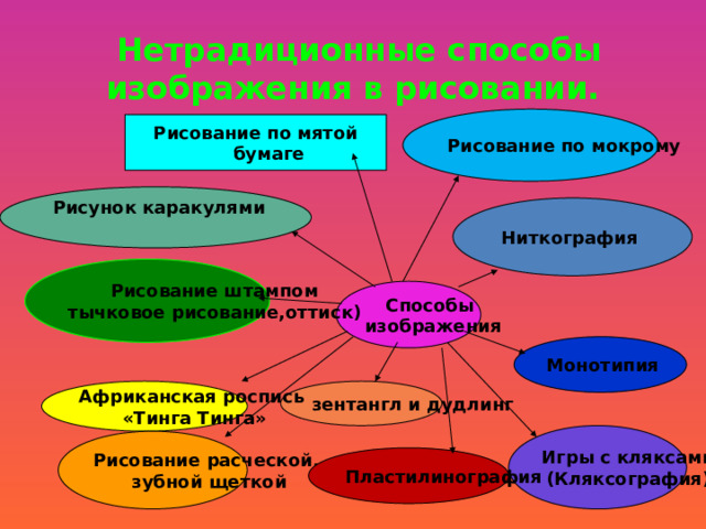  Нетрадиционные способы изображения в рисовании. Рисование по мокрому Рисование по мятой бумаге Рисунок каракулями  Ниткография Рисование штампом тычковое рисование,оттиск) Способы изображения Монотипия  Африканская роспись зентангл и дудлинг «Тинга Тинга» Игры с кляксами (Кляксография) Рисование расческой, зубной щеткой Пластилинография 