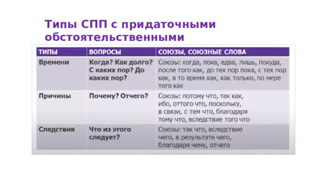 Типы СПП с придаточными обстоятельственными 