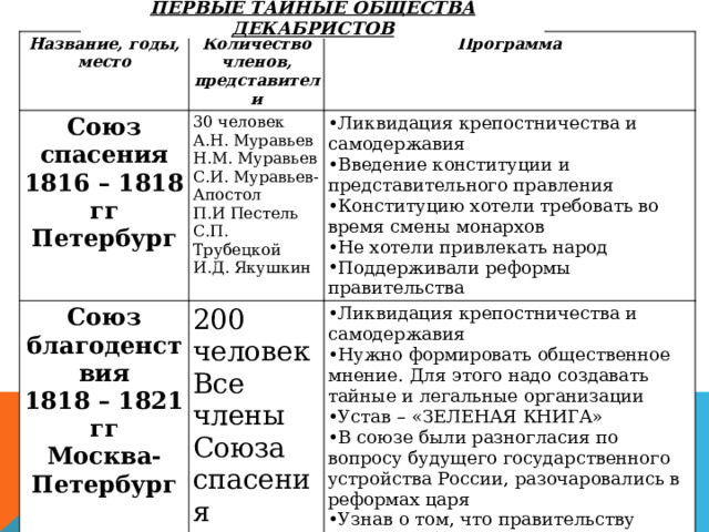 ПЕРВЫЕ ТАЙНЫЕ ОБЩЕСТВА ДЕКАБРИСТОВ Название, годы, место Союз спасения Количество членов, представители 1816 – 1818 гг 30 человек Программа Союз благоденствия Ликвидация крепостничества и самодержавия Введение конституции и представительного правления Конституцию хотели требовать во время смены монархов Не хотели привлекать народ Поддерживали реформы правительства Петербург А.Н. Муравьев 1818 – 1821 гг 200 человек Н.М. Муравьев Ликвидация крепостничества и самодержавия Нужно формировать общественное мнение. Для этого надо создавать тайные и легальные организации Устав – «ЗЕЛЕНАЯ КНИГА» В союзе были разногласия по вопросу будущего государственного устройства России, разочаровались в реформах царя Узнав о том, что правительству известно об организации, в январе 1821 г. Союз заявил о роспуске Все члены Союза спасения Москва-Петербург С.И. Муравьев-Апостол П.И Пестель С.П. Трубецкой И.Д. Якушкин 