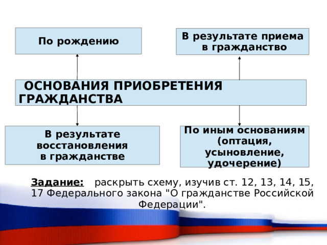 По рождению В результате приема  в гражданство  ОСНОВАНИЯ ПРИОБРЕТЕНИЯ ГРАЖДАНСТВА В результате восстановления в гражданстве По иным основаниям (оптация, усыновление, удочерение) Задание:  раскрыть схему, изучив ст. 12, 13, 14, 15, 17 Федерального закона 