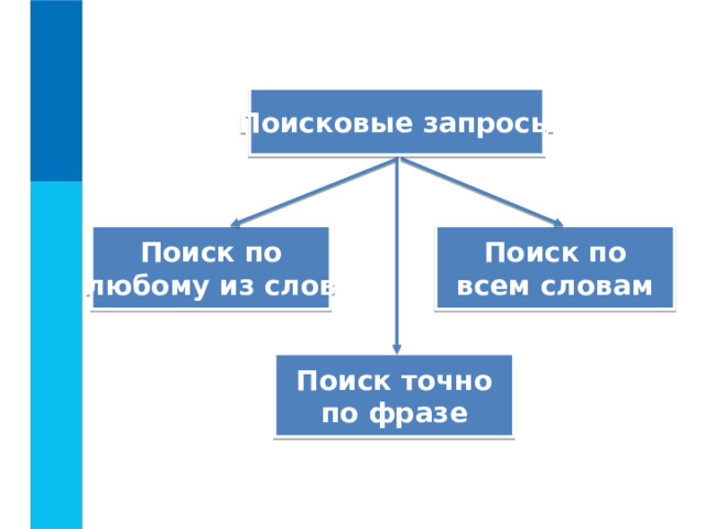 Поисковые запросы Поиск по любому из слов Поиск по всем словам Поиск точно по фразе 