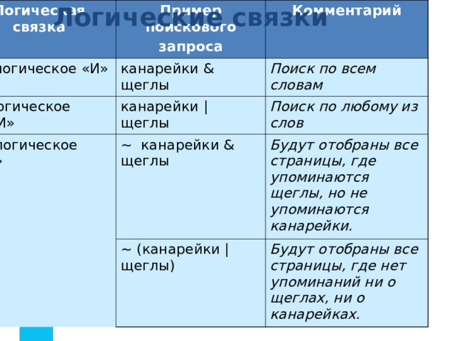 Логические связки Логическая связка Пример поискового запроса & – логическое «И» Комментарий  канарейки & щеглы | – логическое «ИЛИ» Поиск по всем словам канарейки | щеглы ~ – логическое «НЕ» Поиск по любому из слов ~ канарейки & щеглы Будут отобраны все страницы, где упоминаются щеглы, но не упоминаются канарейки. ~ (канарейки | щеглы) Будут отобраны все страницы, где нет упоминаний ни о щеглах, ни о канарейках. 