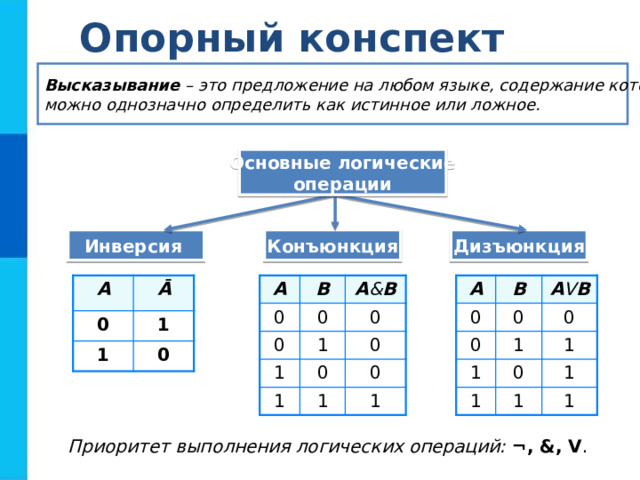 Опорный конспект Высказывание – это предложение на любом языке, содержание которого можно однозначно определить как истинное или ложное. Основные логические операции Дизъюнкция Конъюнкция Инверсия А A 0 A Ā 0 0 1 B 1 B A & B 0 0 0 0 0 A V B 1 0 1 0 1 1 1 1 0 0 1 0 1 0 1 1 1 1 Приоритет выполнения логических операций:  ¬, &, V . 