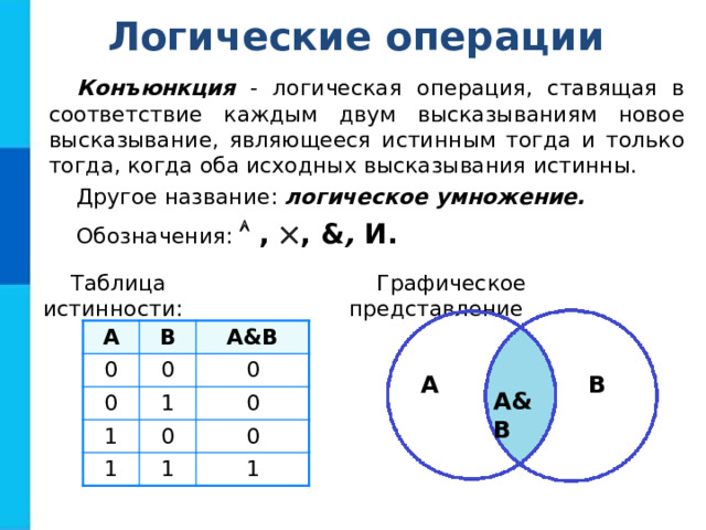 Логические операции Конъюнкция - логическая операция, ставящая в соответствие каждым двум высказываниям новое высказывание, являющееся истинным тогда и только тогда, когда оба исходных высказывания истинны. Другое название: логическое умножение. Обозначения:   ,  , & , И. Таблица истинности: Графическое представление А 0 В А & В 0 0 0 1 1 1 0 0 0 1 1 A B А & В 