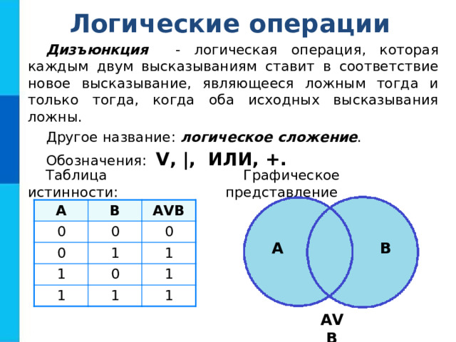 Логические операции Дизъюнкция - логическая операция, которая каждым двум высказываниям ставит в соответствие новое высказывание, являющееся ложным тогда и только тогда, когда оба исходных высказывания ложны. Другое название: логическое сложение . Обозначения: V , |, ИЛИ, +.  Графическое представление Таблица истинности: А 0 В А V В 0 0 0 1 1 1 0 1 1 1 1 A B А V В 
