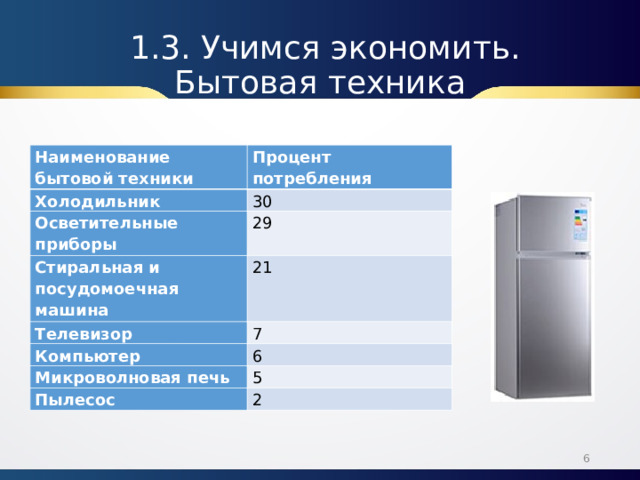  1.3. Учимся экономить. Бытовая техника Наименование бытовой техники Процент потребления Холодильник 30 Осветительные приборы Стиральная и посудомоечная машина 29 21 Телевизор 7 Компьютер 6 Микроволновая печь 5 Пылесос 2  