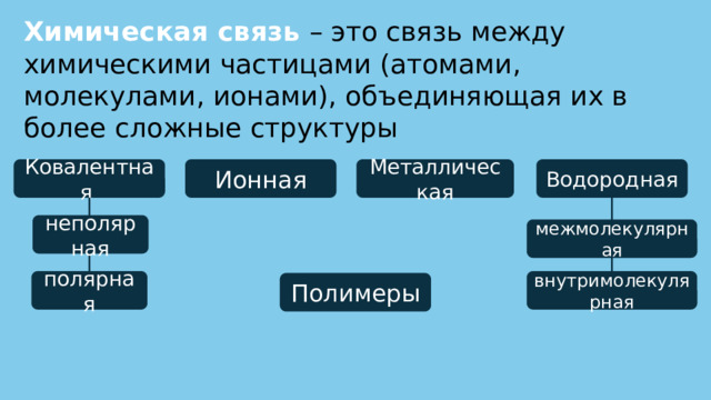 Химическая связь – это связь между химическими частицами (атомами, молекулами, ионами), объединяющая их в более сложные структуры Ионная Металлическая Ковалентная Водородная неполярная межмолекулярная полярная внутримолекулярная Полимеры 
