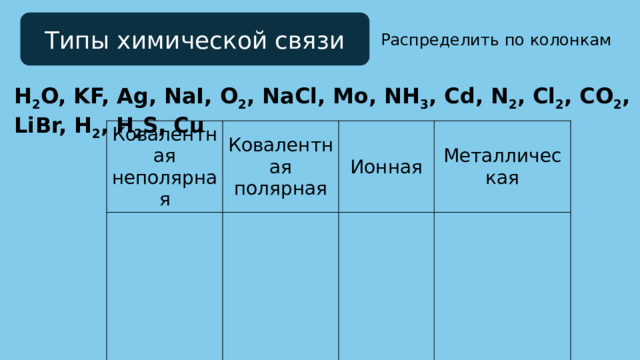 Типы химической связи Распределить по колонкам H 2 O, KF, Ag, NaI, O 2 , NaCl, Mo, NH 3 , Cd, N 2 , Cl 2 , CO 2 , LiBr, H 2 , H 2 S, Cu Ковалентная неполярная Ковалентная полярная Ионная Металлическая 