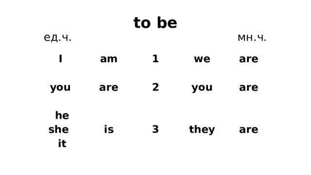 to be  ед.ч. мн.ч. I am   you 1   are we   he are 2  you   she is  it  are  3     they     are   