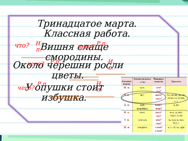 Тринадцатое марта.  Классная работа. что? И.п. Вишня слаще смородины. Р.п. чего? чего? Около черешни росли цветы. И.п. Р.п. И.п. Р.п. У опушки стоит избушка. чего? 