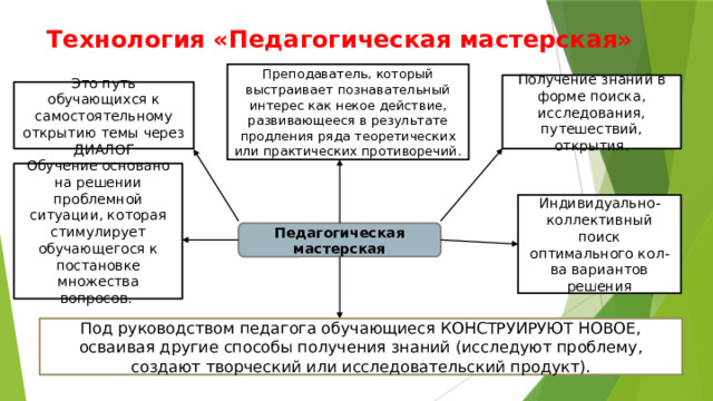 Технология «Педагогическая мастерская» Преподаватель, который выстраивает познавательный интерес как некое действие, развивающееся в результате продления ряда теоретических или практических противоречий. Получение знаний в форме поиска, исследования, путешествий, открытия. Это путь обучающихся к самостоятельному открытию темы через ДИАЛОГ Обучение основано на решении проблемной ситуации, которая стимулирует обучающегося к постановке множества вопросов. Индивидуально-коллективный поиск оптимального кол-ва вариантов решения Педагогическая мастерская Под руководством педагога обучающиеся КОНСТРУИРУЮТ НОВОЕ, осваивая другие способы получения знаний (исследуют проблему, создают творческий или исследовательский продукт). 