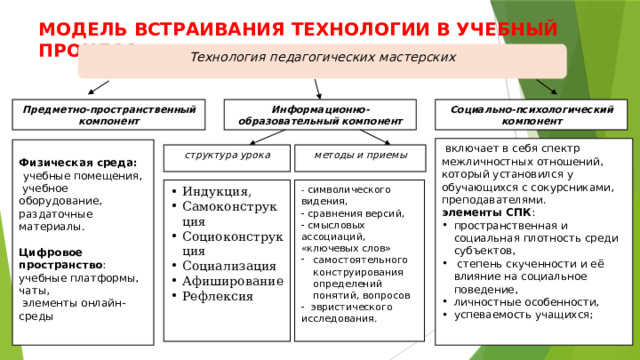 МОДЕЛЬ ВСТРАИВАНИЯ ТЕХНОЛОГИИ В УЧЕБНЫЙ ПРОЦЕСС Технология педагогических мастерских Предметно-пространственный компонент Информационно-образовательный компонент Социально-психологический компонент  включает в себя спектр межличностных отношений, который установился у обучающихся с сокурсниками, преподавателями. элементы СПК : пространственная и социальная плотность среди субъектов,  степень скученности и её влияние на социальное поведение, личностные особенности, успеваемость учащихся;   Физическая среда:  учебные помещения,  учебное оборудование, раздаточные материалы. Цифровое пространство : учебные платформы, чаты,  элементы онлайн-среды методы и приемы структура урока Индукция, Самоконструкция Социоконструкция Социализация Афиширование Рефлексия - символического видения,  - сравнения версий, - смысловых ассоциаций, «ключевых слов» самостоятельного конструирования определений понятий, вопросов - эвристического исследования.        