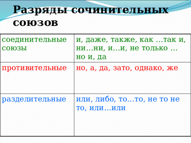 Разряды сочинительных союзов соединительные союзы и, даже, также, как …так и, ни…ни, и…и, не только … но и, да противительные но, а, да, зато, однако, же разделительные или, либо, то…то, не то не то, или…или 