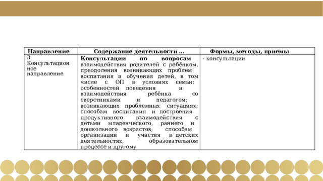 Направление Содержание  деятельности  ... 3. Формы,  методы,  приемы Консультационное направление Консультации  по  вопросам  взаимодействия родителей  с  ребёнком,  преодоления  возникающих проблем  воспитания  и  обучения  детей,  в  том числе  с  ОП  в  условиях  семьи;  особенностей поведения  и  взаимодействия  ребёнка  со сверстниками  и  педагогом;  возникающих проблемных  ситуациях;  способам  воспитания  и построения  продуктивного  взаимодействия  с детьми  младенческого,  раннего  и  дошкольного возрастов;  способам  организации  и  участия  в детских  деятельностях,  образовательном  процессе и  другому -  консультации 