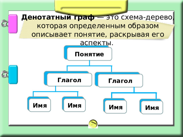 Денотатный граф — это схема-дерево, которая определенным образом описывает понятие, раскрывая его аспекты. Понятие Глагол Глагол Имя Имя Имя Имя 