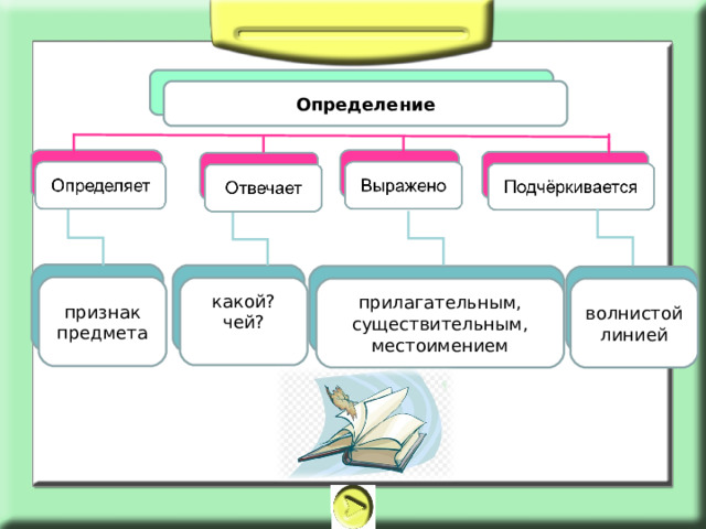 Определение признак предмета какой? чей? волнистой линией прилагательным, существительным, местоимением 