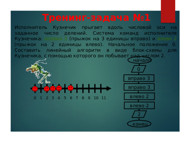Тренинг-задача №1   Исполнитель Кузнечик прыгает вдоль числовой оси на заданное число делений. Система команд исполнителя Кузнечика: вправо 3 (прыжок на 3 единицы вправо) и влево 2 (прыжок на 2 единицы влево). Начальное положение 0. Составить линейный алгоритм в виде блок-схемы для Кузнечика, с помощью которого он побывает над числом 2. начало 0 вправо 3 вправо 3 влево 2 3 0 1 2 5 4 11 6 7 9 10 8 влево 2 2 конец 