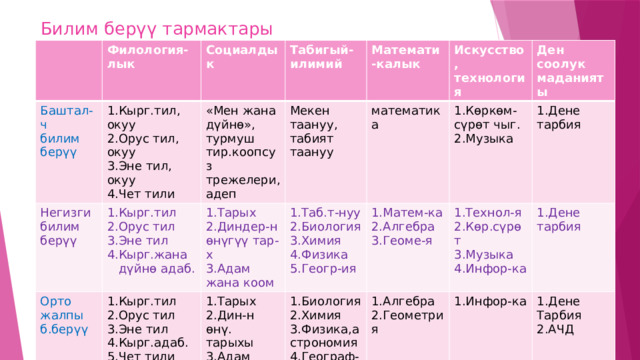 Билим берүү тармактары Филология-лык Баштал-ч Социалдык Негизги билим билим берүү 1.Кырг.тил, окуу «Мен жана дүйнө», Табигый-илимий 1.Кырг.тил берүү 2.Орус тил, Орто  жалпы 2.Орус тил Мекен таануу, 1.Тарых турмуш тир.коопсуз окуу Математи-калык 1.Кырг.тил б.берүү 1.Таб.т-нуу 3.Эне тил Искусство, 2.Диндер-н трежелери, математика табият таануу 3.Эне тил, окуу 2.Орус тил 1.Тарых 1.Матем-ка өнүгүү тар-х 2.Биология 1.Көркөм-сүрөт чыг. технология 4.Кырг.жана Ден соолук 4.Чет тили адеп 3.Эне тил 1.Биология 2.Дин-н өнү. маданияты  дүйнө адаб. 3.Адам жана коом 1.Технол-я 2.Алгебра 2.Музыка 1.Дене 3.Химия  4.Физика тарыхы 4.Кырг.адаб. 1.Алгебра 2.Химия тарбия 2.Көр.сүрөт 5.Геогр-ия 3.Геоме-я 1.Дене 5.Чет тили 2.Геометрия 3.Адам жана коом. 3.Физика,астрономия 1.Инфор-ка 3.Музыка тарбия 1.Дене 4.Географ-я 4.Инфор-ка Тарбия 2.АЧД 