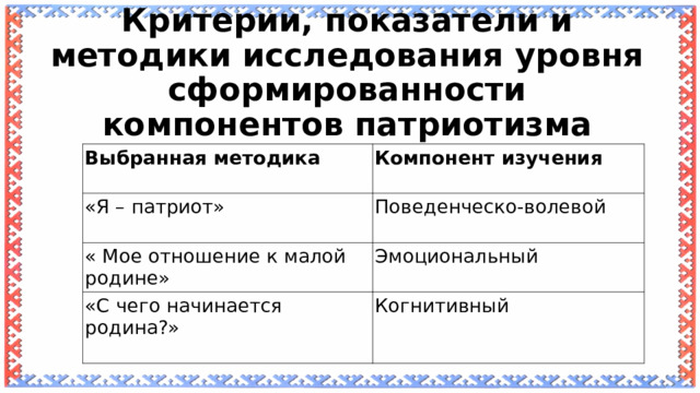  Критерии, показатели и методики исследования уровня сформированности компонентов патриотизма   Выбранная методика «Я – патриот» Компонент изучения Поведенческо-волевой « Мое отношение к малой родине» Эмоциональный «С чего начинается родина?» Когнитивный 