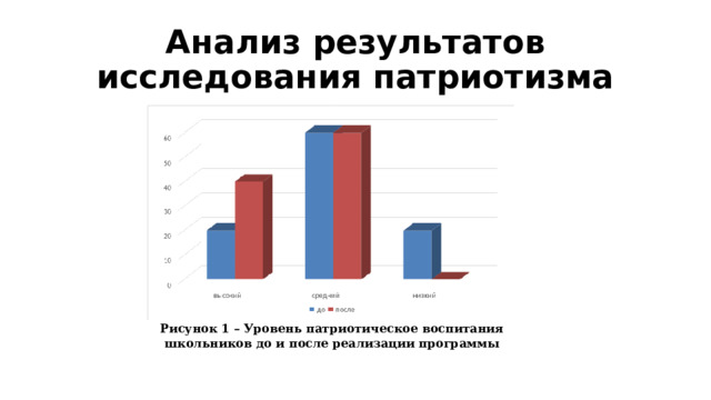 Анализ результатов исследования патриотизма Рисунок 1 – Уровень патриотическое воспитания школьников до и после реализации программы 