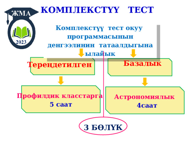 КОМПЛЕКСТҮҮ ТЕСТ Комплекстүү тест окуу программасынын денгээлинин татаалдыгына ылайык Тереңдетилген Базалык Профилдик класстарга  5 саат  Астрономиялык  4саат 3 БѲЛҮК 