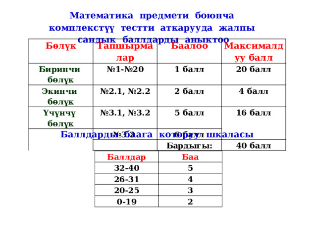 Математика предмети боюнча комплекстүү тестти аткарууда жалпы сандык баллдарды аныктоо Бѳлүк Тапшырмалар Биринчи бѳлүк Баалоо № 1-№20 Экинчи бѳлүк Үчүнчү бѳлүк Максималдуу балл 1 балл № 2.1, №2.2 № 3.1, №3.2   2 балл 20 балл 4 балл 5 балл № 3.3 16 балл 6 балл   Бардыгы: 40 балл Баллдарды баага которуу шкаласы Баллдар 32-40 Баа 26-31 5 4 20-25 0-19 3 2 