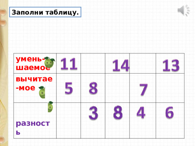 Заполни таблицу. умень-шаемое вычитае-мое    разность 