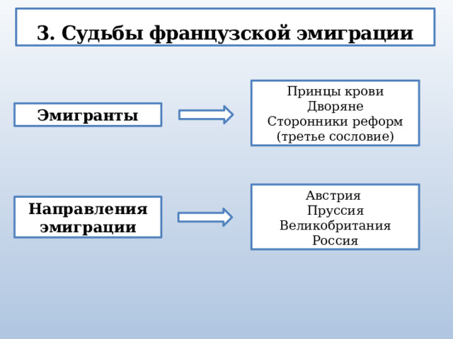 3. Судьбы французской эмиграции Принцы крови Дворяне Сторонники реформ (третье сословие) Эмигранты Австрия Пруссия Великобритания Россия Направления эмиграции 
