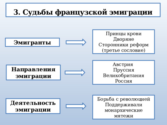 3. Судьбы французской эмиграции Принцы крови Дворяне Сторонники реформ (третье сословие) Эмигранты Австрия Пруссия Великобритания Россия Направления эмиграции Борьба с революцией Поддерживали монархические мятежи Деятельность эмиграции 