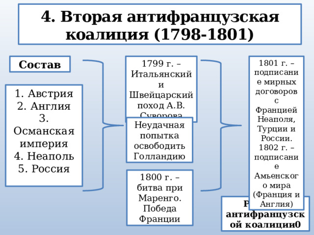 4. Вторая антифранцузская коалиция (1798-1801) Состав 1799 г. – Итальянский и Швейцарский поход А.В. Суворова 1801 г. – подписание мирных договоров с Францией Неаполя, Турции и России. 1802 г. – подписание Амьенского мира (Франция и Англия) 1. Австрия 2. Англия 3. Османская империя 4. Неаполь 5. Россия Неудачная попытка освободить Голландию 1800 г. – битва при Маренго. Победа Франции Распад 2 антифранцузской коалиции0 