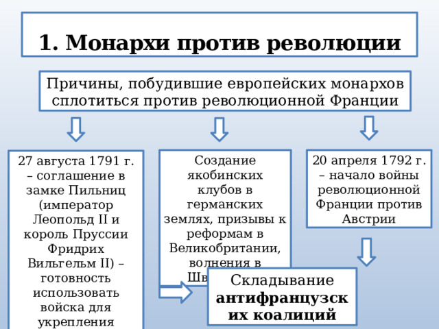 1. Монархи против революции Причины, побудившие европейских монархов сплотиться против революционной Франции Создание якобинских клубов в германских землях, призывы к реформам в Великобритании, волнения в Швейцарии 20 апреля 1792 г. – начало войны революционной Франции против Австрии 27 августа 1791 г. – соглашение в замке Пильниц (император Леопольд II и король Пруссии Фридрих Вильгельм II) – готовность использовать войска для укрепления французской монархии Складывание антифранцузских коалиций 