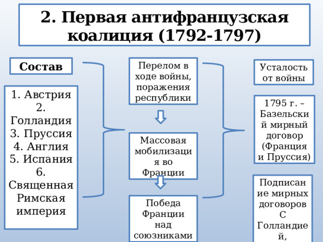 2. Первая антифранцузская коалиция (1792-1797) Состав Перелом в ходе войны, поражения республики Усталость от войны 1. Австрия 2. Голландия 3. Пруссия 4. Англия 5. Испания 6. Священная Римская империя 1795 г. – Базельский мирный договор (Франция и Пруссия) Массовая мобилизация во Франции Подписание мирных договоров С Голландией, Испанией Победа Франции над союзниками 